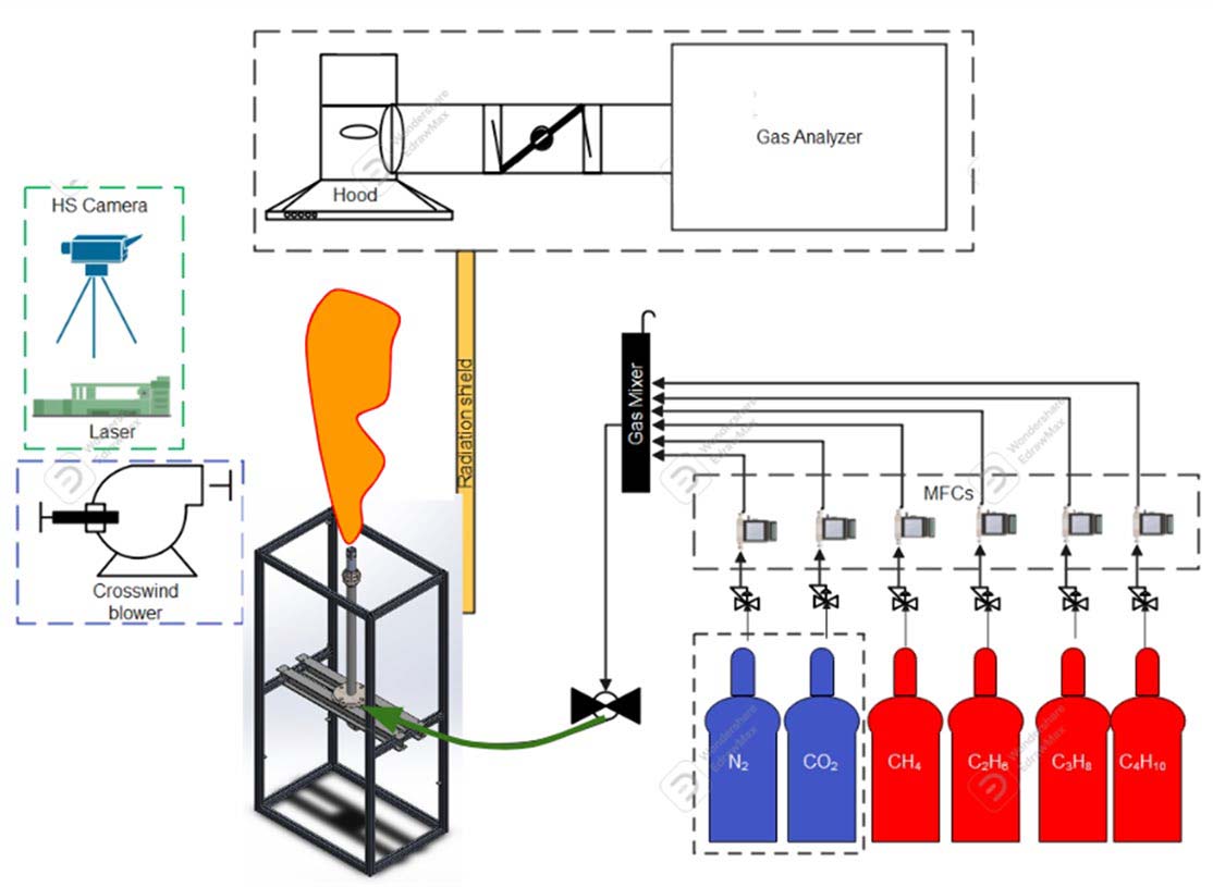 UMN lab scale flare and gas supply system